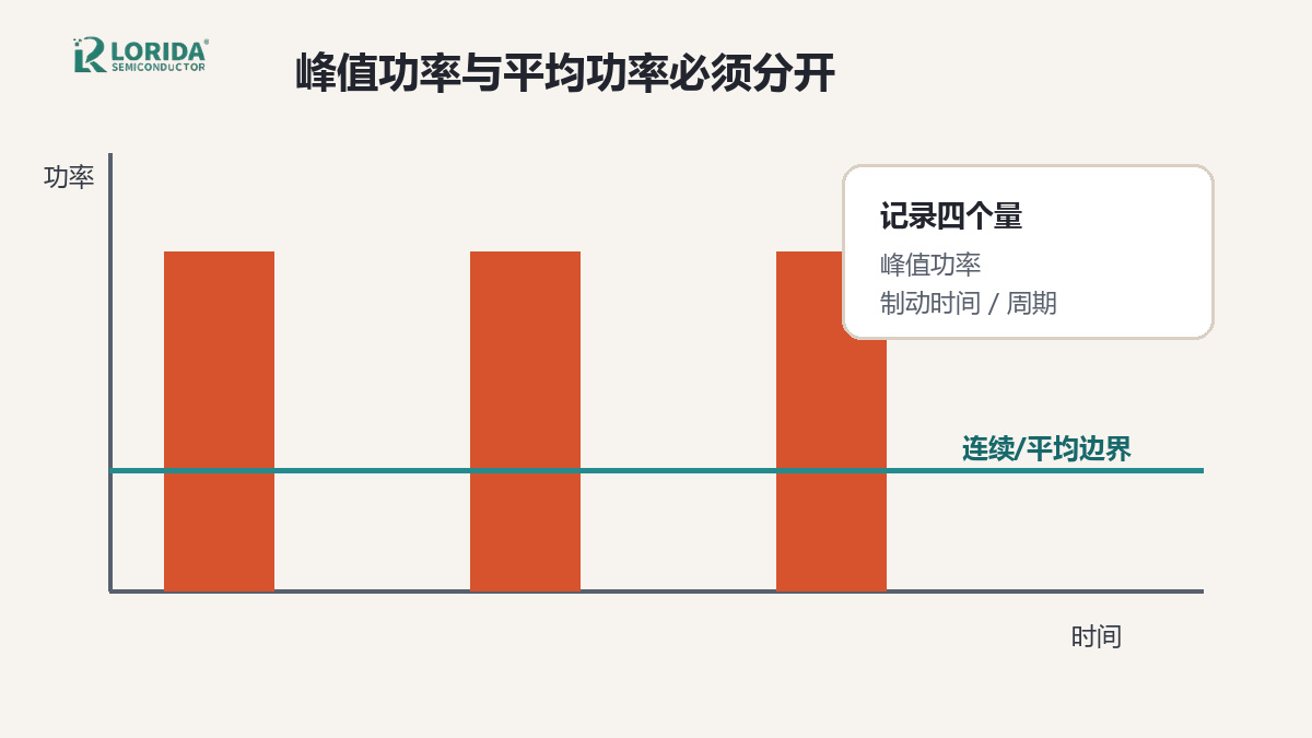 制动电阻峰值功率与平均功率波形示意